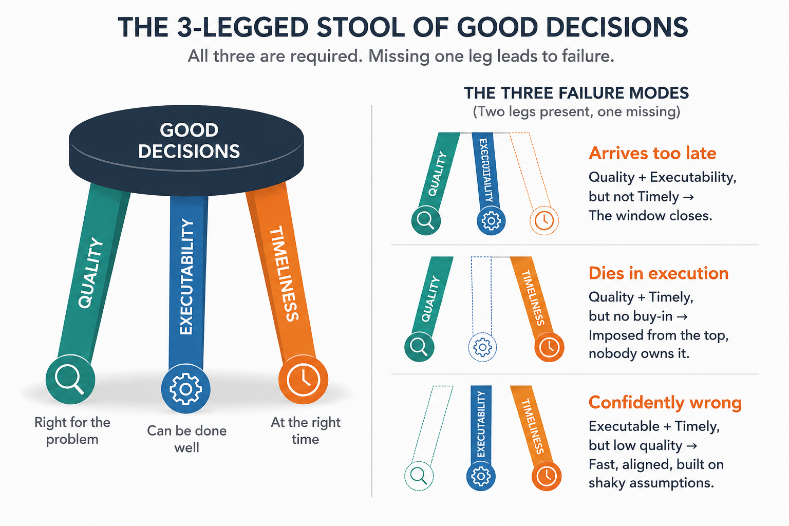 A diagram titled 'The 3-legged stool of good decisions' — a stool resting on three legs labelled Quality (right for the problem), Executability (can be done well), and Timeliness (at the right time). Beside it, the three failure modes when one leg is missing: arrives too late (quality and executability but not timely), dies in execution (quality and timely but no buy-in), and confidently wrong (executable and timely but low quality).