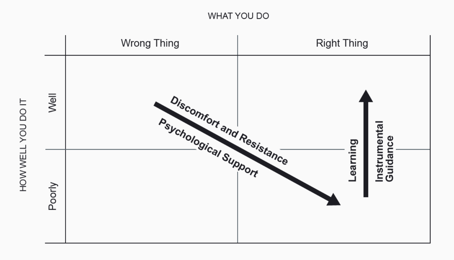 A 2x2 leadership matrix — "what you do" (the wrong thing vs the right thing) against "how well you do it" (well vs poorly). The path from doing the wrong thing well to the right thing well first slides down through discomfort and resistance, which needs psychological support, then climbs through learning, which needs instrumental guidance.